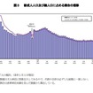 新成人人口および総人口に占める割合の推移