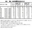 男女、出生年別寅年生まれの人口