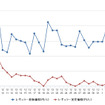 レギュラーガソリン実売価格（「e燃費」調べ）