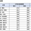 主な区間における現行・申請運賃の比較。