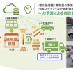 AIとEVを活用してエネルギーを最適制御する実証のイメージ