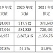 嵯峨野観光鉄道の収支実績と推定値（単位:千人）。2022～2024年度も赤字を見込んでいる。