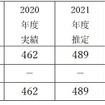 嵯峨野観光鉄道の輸送実績と今後の見通し（単位:千人）。2024年度も2019年度の水準には戻らない見込み。