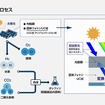 人工光合成のプロセス