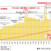 西湘バイパス（有料区間）の年間利用台数と累計利用