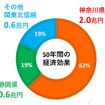 経済波及効果