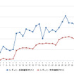 レギュラーガソリン実売価格（「e燃費」調べ）