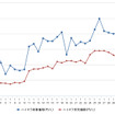 ハイオクガソリン実売価格（「e燃費」調べ）