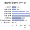 免許を返納したい年齢、過半数は「75～84歳」。返納するつもりはない人は13.4%。