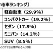 乗っている車ランキング