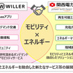 関西電力とWILLERがモビリティ事業で務提携