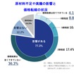 原材料価格上昇の価格転嫁に関する企業の意識調査結果