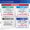 事業ポートフォリオの方向性