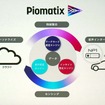車載専用AIプラットフォーム「Piomatix」の概念図