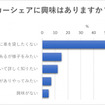 カーシェアに興味はありますか？