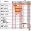 交通規制日時