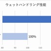 ウェットハンドリング性能