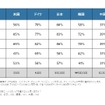 「車両の先端技術には500USドル以上の追加費用を支払いたくない」と回答した消費者の割合（7か国・地域比較）