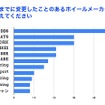 今までに変更したことのあるホイールメーカーを教えてください