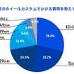 一度のホイールカスタムでかける費用を教えてください