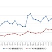 ハイオクガソリン実売価格（「e燃費」調べ）