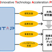 Innovative Technology Acceleration Platform（ITAP）