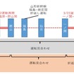 3月22日以降の東北新幹線運行計画。