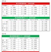 3月22日からの東北本線仙台～一ノ関間臨時快速時刻。