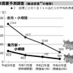 小樽市が示していた余市～小樽間の将来需要予測。2018年度の輸送密度2144人/日は、北海道新幹線札幌延伸から30年後には4分の1程度になると試算されていた。この数字も鉄道存続の大きな壁となった。