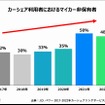 カーシェア利用者におけるマイカー非保有者