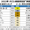 2022年オリコン満足度調査 中古車専門販売店/メーカー系中古車販売店総合ランキング