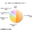 旅行しない理由は何ですか？