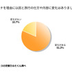 コロナを理由に以前と旅行の仕方や内容に変化はありましたか？