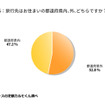 旅行先はお住まいの都道府県内、外、どちらですか？
