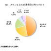 メインとなる交通手段は何ですか？