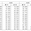 鉄道線通勤用定期旅客運賃の現行・改定後比較。