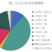 エンジンオイル交換頻度