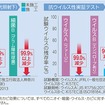 優れた消臭・抗菌・抗ウイルス・防カビ効果を発揮