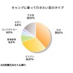 キャンプに乗って行きたい車のタイプ