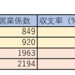 JR西日本が公表した鳥取県内を含む輸送密度2000人/日未満線区の収支状況。鳥取県内の区間は比較的短く、コロナ禍前の2017～2019年度とコロナ禍を含む2018～2020年度の赤字額はほとんど変化していない。