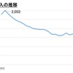 コロナ禍で急落した旅客運輸収入。