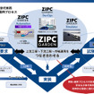 ZIPCガーデンのラインアップ・今後の展開