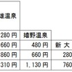 西九州新幹線武雄温泉～長崎間相互間の申請運賃。