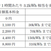 充電プラン例（200V/20A で1 時間あたり 3.2kWh 相当を充電）