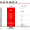 2022年度販売台数見通し