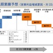 通期業績予想 （営業利益増減要因・対 22/3期実績）