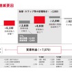 トヨタ自動車の2021年度決算：連結営業利益増減要因
