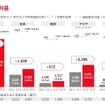 トヨタ自動車の2021年度決算：所在地別営業利益