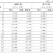 定期運賃の改定額。