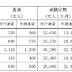 主な区間の新旧運賃比較。